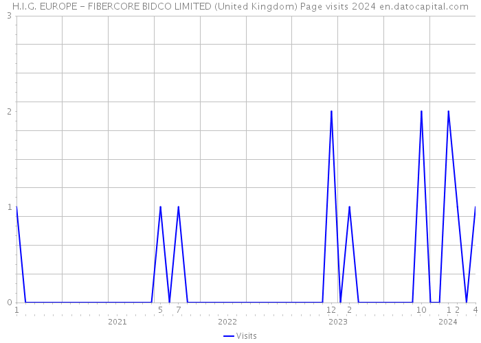 H.I.G. EUROPE - FIBERCORE BIDCO LIMITED (United Kingdom) Page visits 2024 