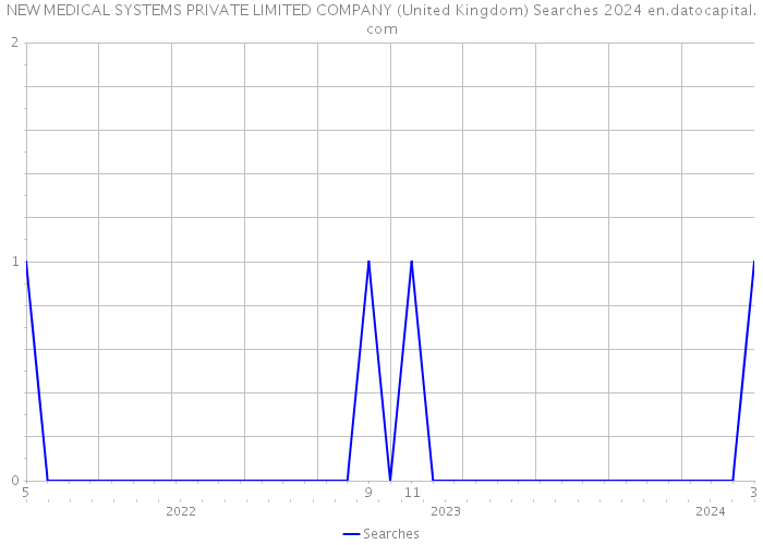 NEW MEDICAL SYSTEMS PRIVATE LIMITED COMPANY (United Kingdom) Searches 2024 