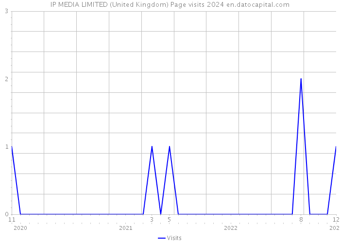 IP MEDIA LIMITED (United Kingdom) Page visits 2024 
