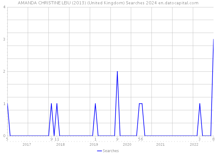 AMANDA CHRISTINE LEIU (2013) (United Kingdom) Searches 2024 