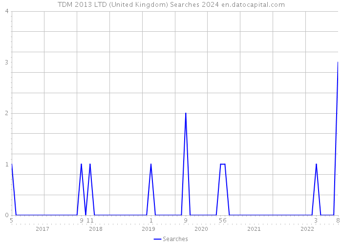 TDM 2013 LTD (United Kingdom) Searches 2024 