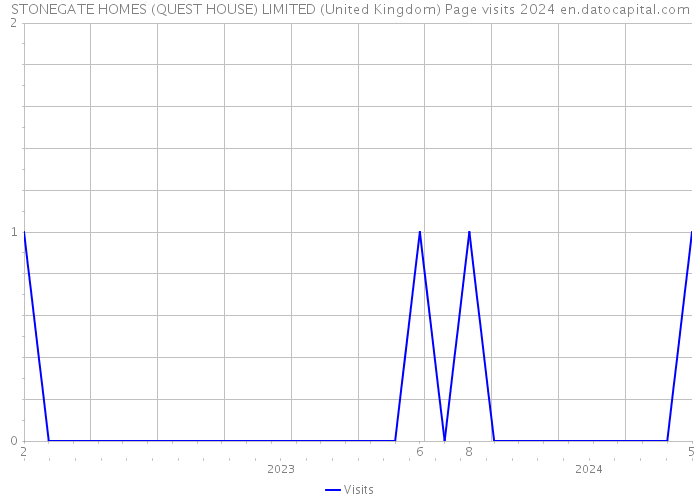 STONEGATE HOMES (QUEST HOUSE) LIMITED (United Kingdom) Page visits 2024 
