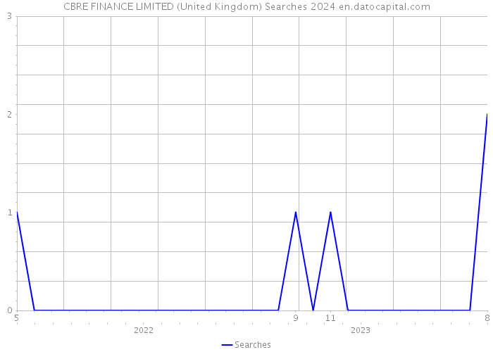CBRE FINANCE LIMITED (United Kingdom) Searches 2024 