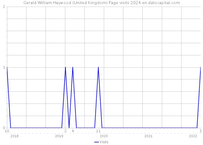 Gerald William Haywood (United Kingdom) Page visits 2024 