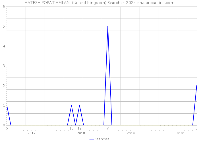 AATESH POPAT AMLANI (United Kingdom) Searches 2024 