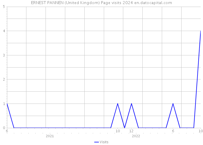 ERNEST PANNEN (United Kingdom) Page visits 2024 