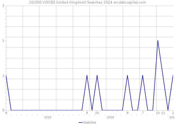 20,000 VOICES (United Kingdom) Searches 2024 