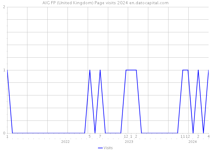 AIG FP (United Kingdom) Page visits 2024 
