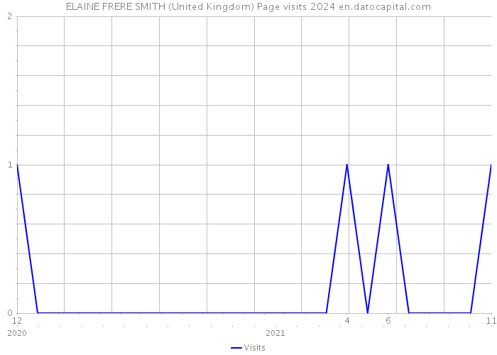 ELAINE FRERE SMITH (United Kingdom) Page visits 2024 