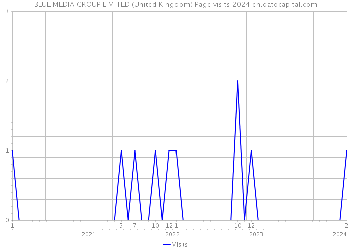 BLUE MEDIA GROUP LIMITED (United Kingdom) Page visits 2024 