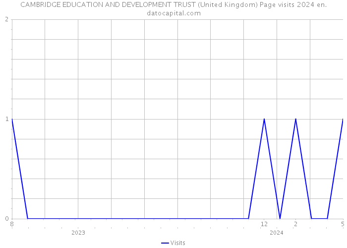 CAMBRIDGE EDUCATION AND DEVELOPMENT TRUST (United Kingdom) Page visits 2024 