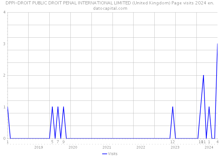 DPPI-DROIT PUBLIC DROIT PENAL INTERNATIONAL LIMITED (United Kingdom) Page visits 2024 