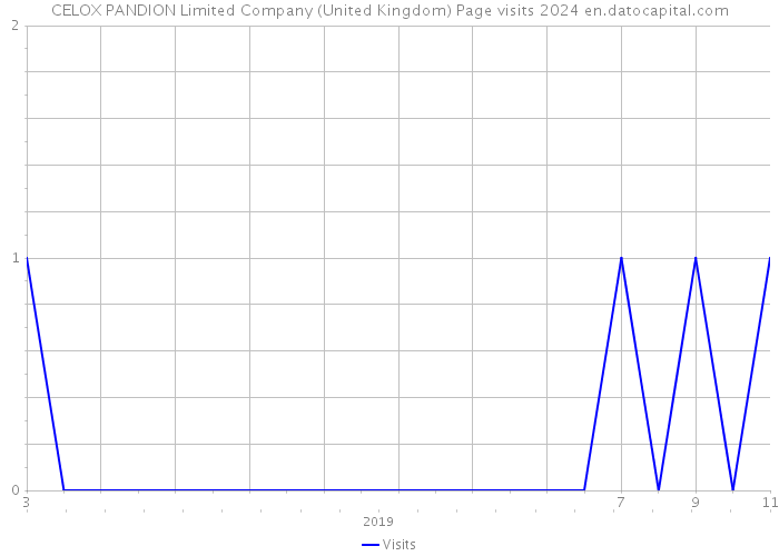CELOX PANDION Limited Company (United Kingdom) Page visits 2024 