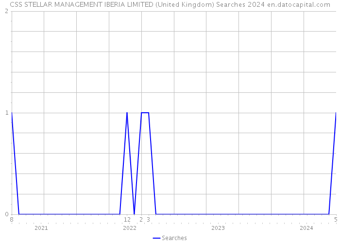 CSS STELLAR MANAGEMENT IBERIA LIMITED (United Kingdom) Searches 2024 