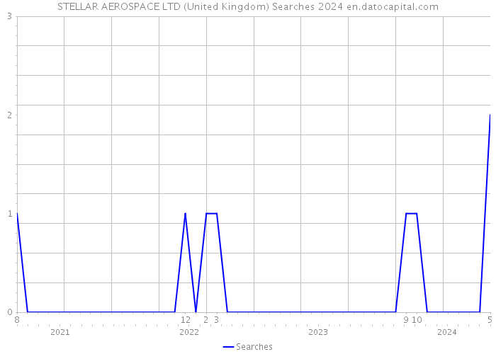 STELLAR AEROSPACE LTD (United Kingdom) Searches 2024 