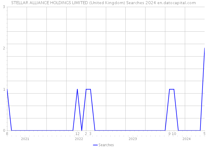 STELLAR ALLIANCE HOLDINGS LIMITED (United Kingdom) Searches 2024 