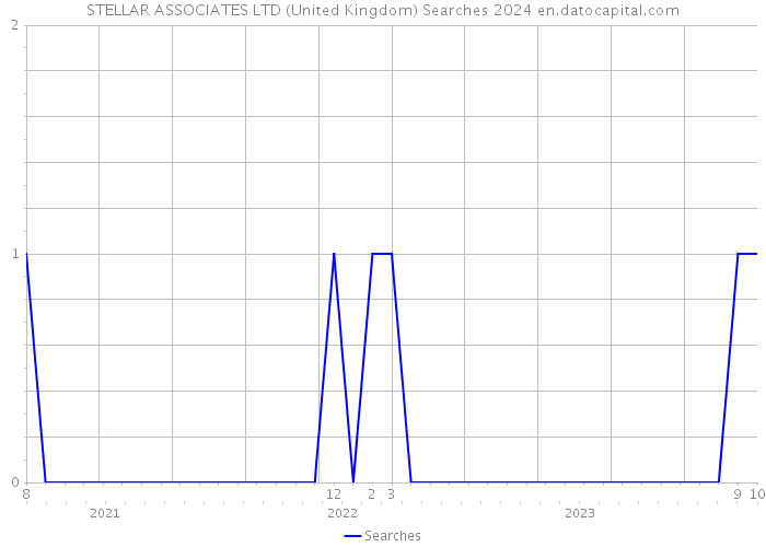 STELLAR ASSOCIATES LTD (United Kingdom) Searches 2024 