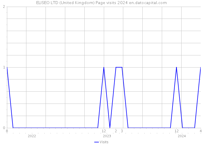 ELISEO LTD (United Kingdom) Page visits 2024 