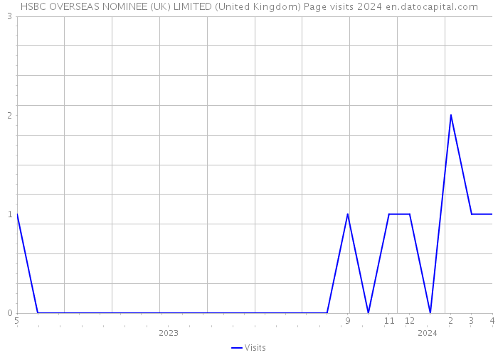 HSBC OVERSEAS NOMINEE (UK) LIMITED (United Kingdom) Page visits 2024 