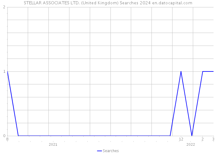 STELLAR ASSOCIATES LTD. (United Kingdom) Searches 2024 
