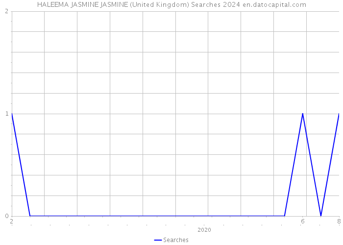 HALEEMA JASMINE JASMINE (United Kingdom) Searches 2024 