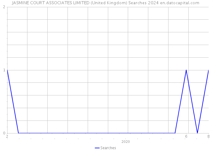 JASMINE COURT ASSOCIATES LIMITED (United Kingdom) Searches 2024 