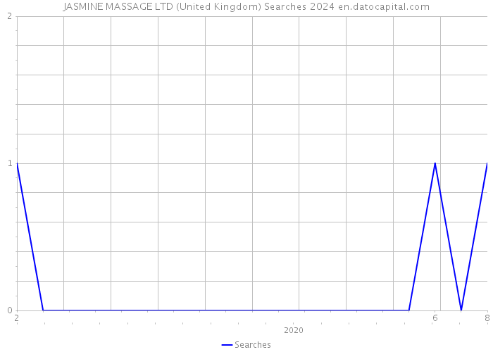 JASMINE MASSAGE LTD (United Kingdom) Searches 2024 