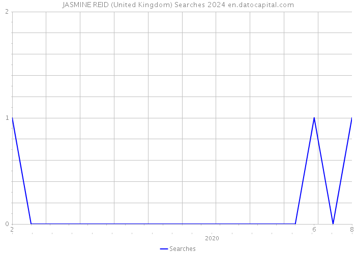 JASMINE REID (United Kingdom) Searches 2024 