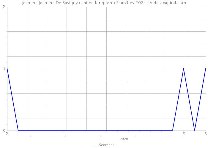Jasmine Jasmine De Savigny (United Kingdom) Searches 2024 