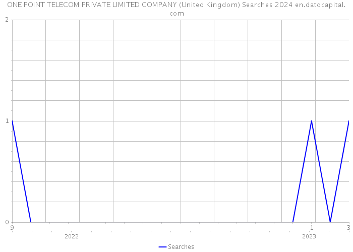 ONE POINT TELECOM PRIVATE LIMITED COMPANY (United Kingdom) Searches 2024 
