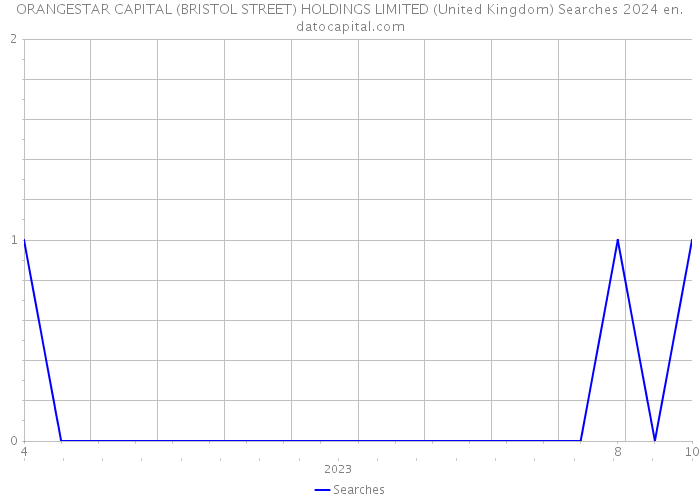 ORANGESTAR CAPITAL (BRISTOL STREET) HOLDINGS LIMITED (United Kingdom) Searches 2024 