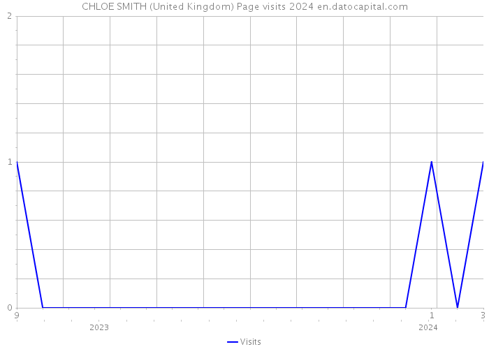 CHLOE SMITH (United Kingdom) Page visits 2024 