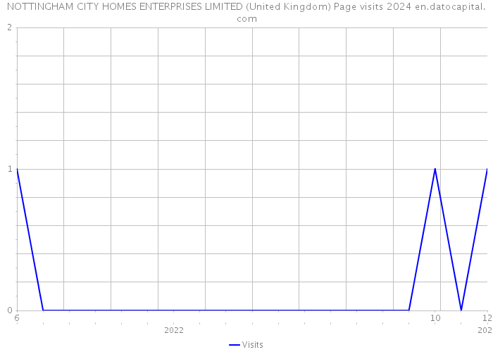 NOTTINGHAM CITY HOMES ENTERPRISES LIMITED (United Kingdom) Page visits 2024 