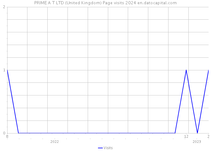 PRIME A T LTD (United Kingdom) Page visits 2024 