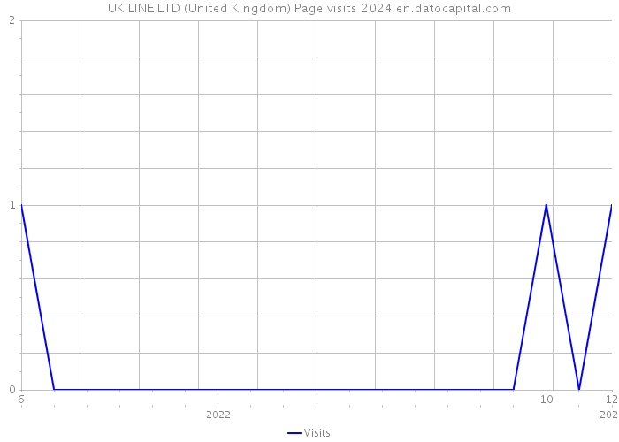 UK LINE LTD (United Kingdom) Page visits 2024 