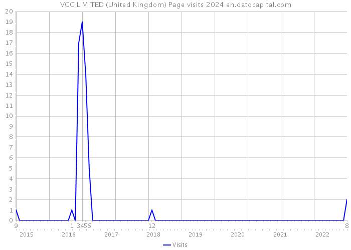 VGG LIMITED (United Kingdom) Page visits 2024 