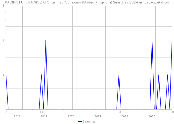 TRADING FUTURA SP. Z O.O. Limited Company (United Kingdom) Searches 2024 