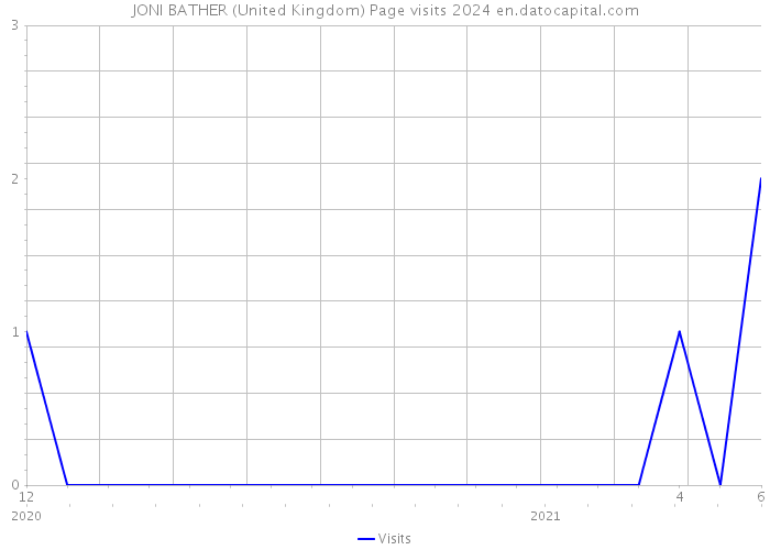 JONI BATHER (United Kingdom) Page visits 2024 