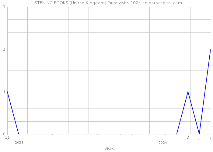 LISTENING BOOKS (United Kingdom) Page visits 2024 