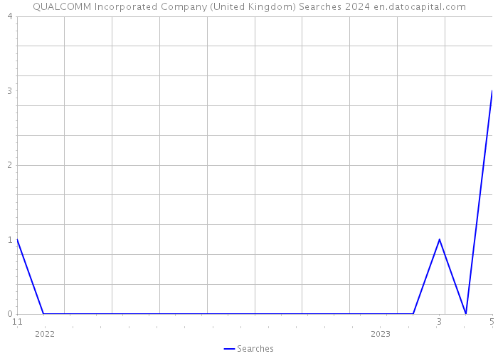 QUALCOMM Incorporated Company (United Kingdom) Searches 2024 