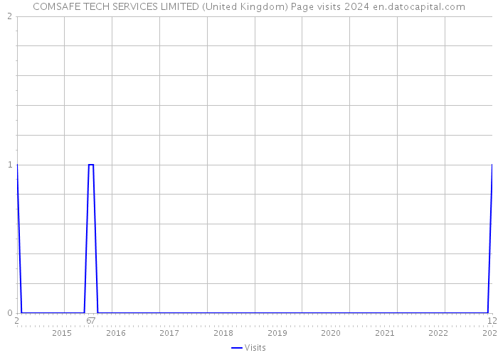 COMSAFE TECH SERVICES LIMITED (United Kingdom) Page visits 2024 