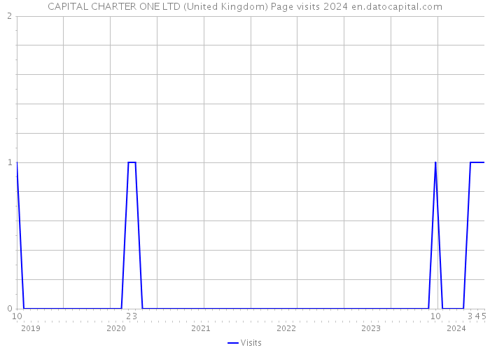 CAPITAL CHARTER ONE LTD (United Kingdom) Page visits 2024 