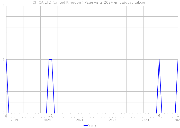 CHICA LTD (United Kingdom) Page visits 2024 