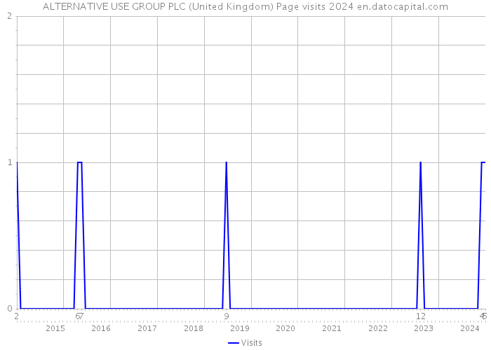 ALTERNATIVE USE GROUP PLC (United Kingdom) Page visits 2024 