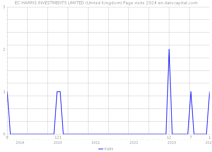 EC HARRIS INVESTMENTS LIMITED (United Kingdom) Page visits 2024 