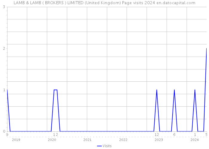 LAMB & LAMB ( BROKERS ) LIMITED (United Kingdom) Page visits 2024 