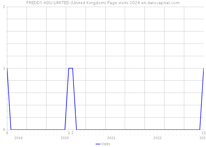 FREDDY ADU LIMITED (United Kingdom) Page visits 2024 