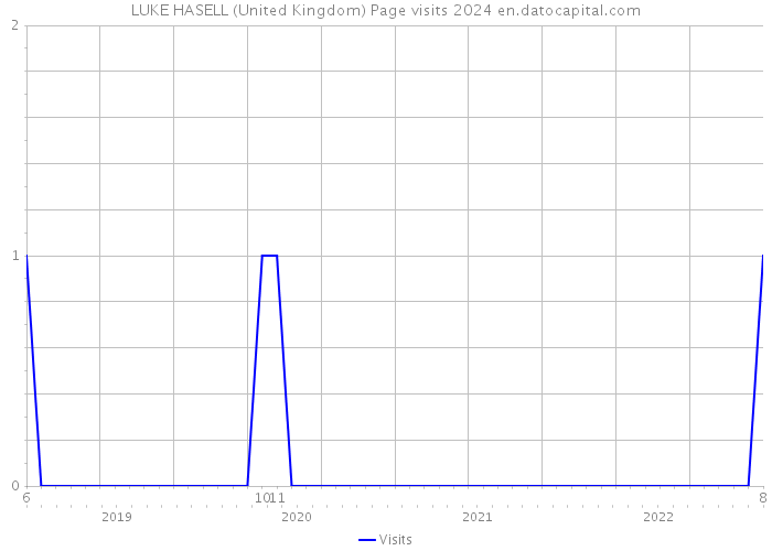 LUKE HASELL (United Kingdom) Page visits 2024 