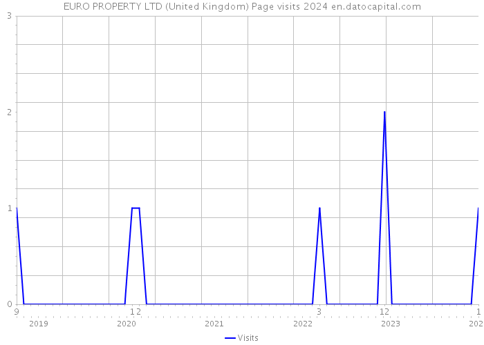 EURO PROPERTY LTD (United Kingdom) Page visits 2024 