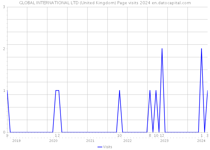 GLOBAL INTERNATIONAL LTD (United Kingdom) Page visits 2024 